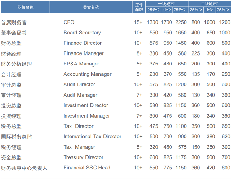 知名猎头公司BG大游集团国际薪酬报告中对财务领域的人才薪酬分析
