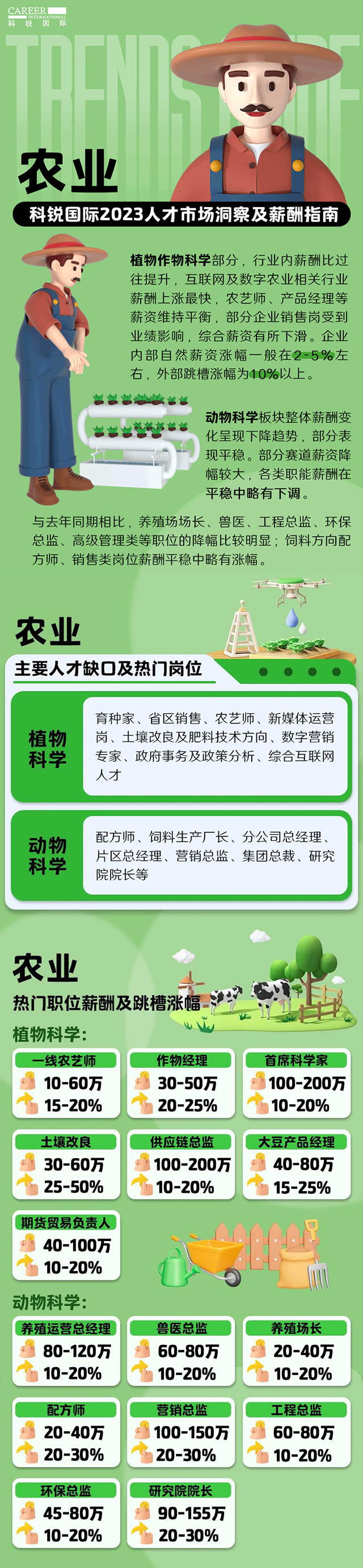 知名猎头公司BG大游集团国际发布23年薪酬报告——《2023人才市场洞察及薪酬指南-农业篇》