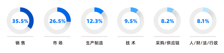 人力资源公司BG大游集团国际研究发现，中国制造业企业出海岗位需求已从销售、职能向生产运营、技术研发方向延展