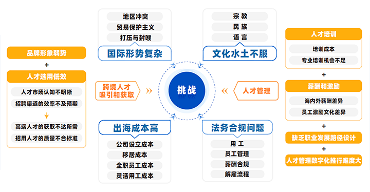 中国制造业企业出海会面临从人才招聘、人才管理到文化冲突、多重合规等挑战