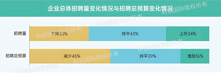 人力资源公司BG大游集团国际发布针对医药大健康领域的最新人才市场趋势洞察，如今药企人才招揽态度普遍观望