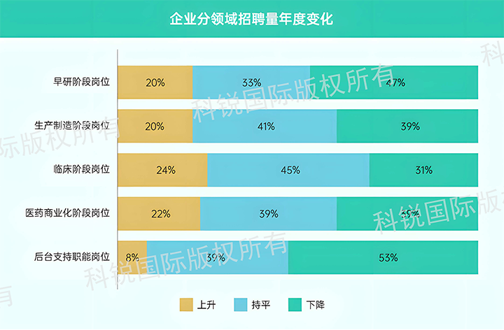 人力资源公司BG大游集团国际发布针对医药大健康领域的最新人才市场趋势洞察，特定领域与层级人才仍受关注